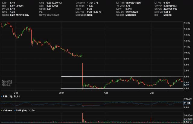 SSR Mining Share Price