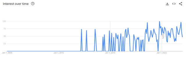 Trend of correlation search