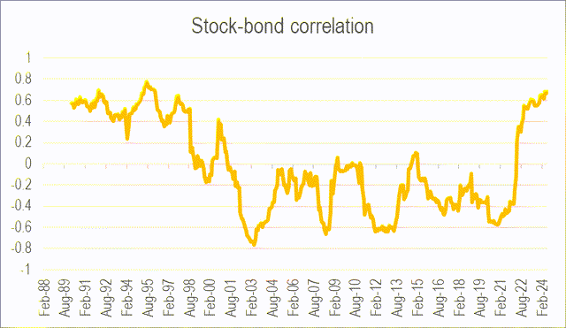 Stock bond correlation