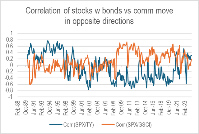 Correlation comparison