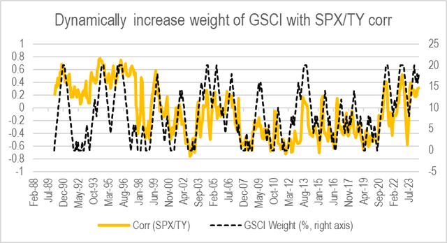 Dynamic weight allocations