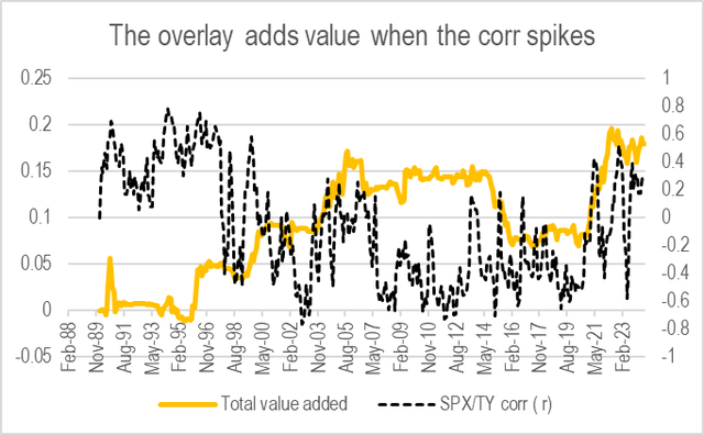 Value add when correlation spike