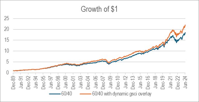 Growth of 1