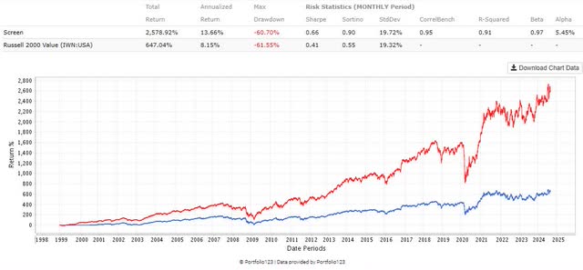 A Simple Alternative Russell 2000 Value Index