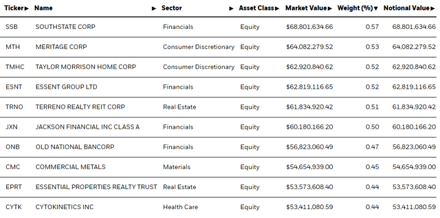 Top 10 Stocks in Russell 2000 Value ETF