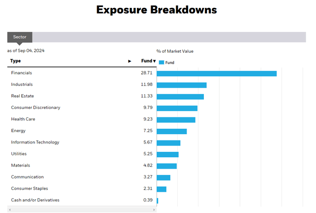 Sector weighting of IWN