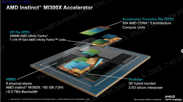 AMD MI300X