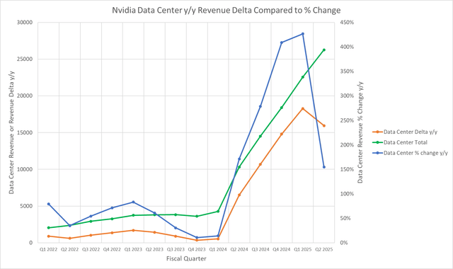 Nvidia data center revenue chart.