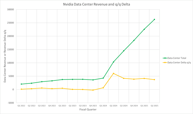 Data Center revenue trajectory.