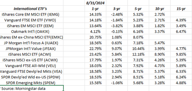 International ETFs