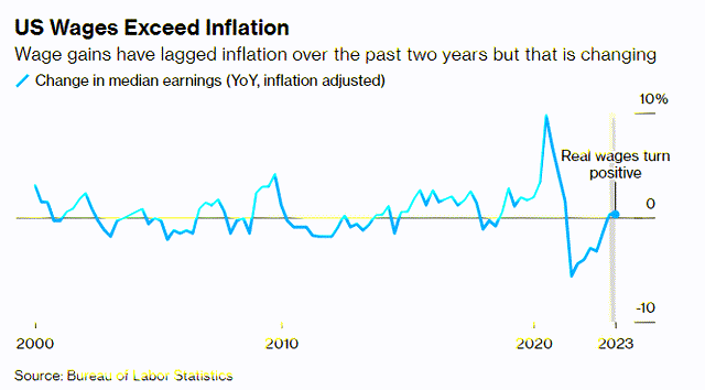 real wages