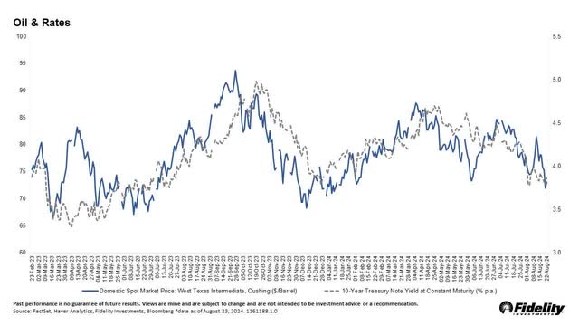 oil and rates