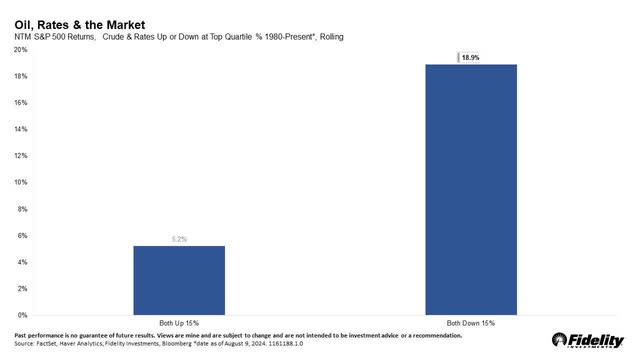 oil and rates