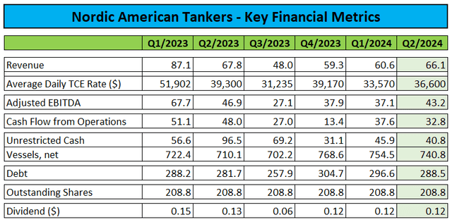 Key Financial Metrics