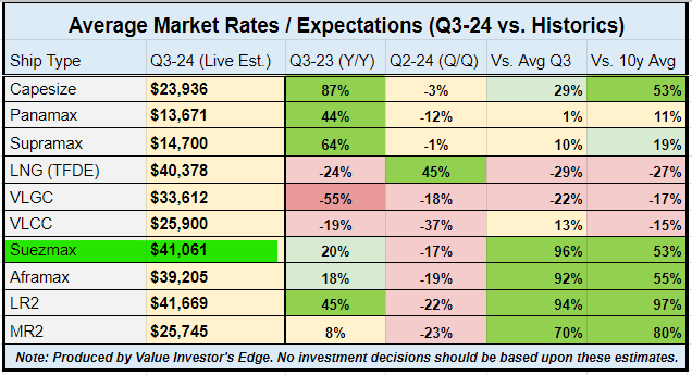 Market Rates