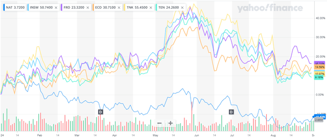 Chart Comparison