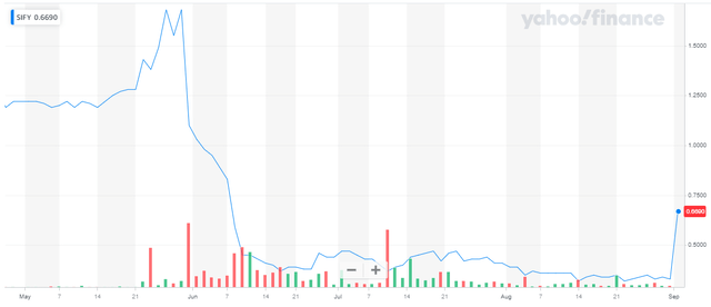 SIFY Chart