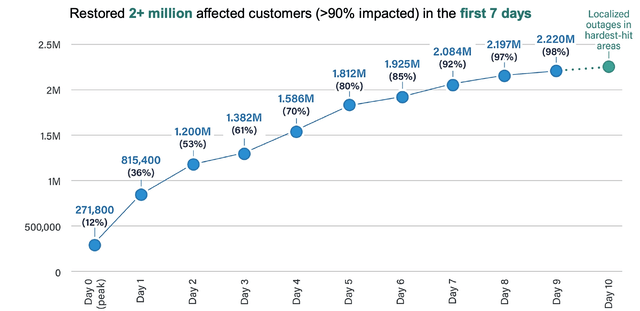 CNP Power Restoration Timeline