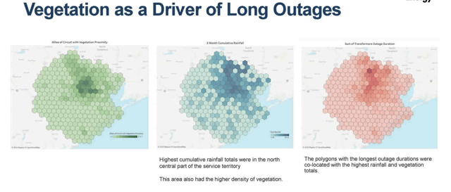 Vegetation Impact on Outages