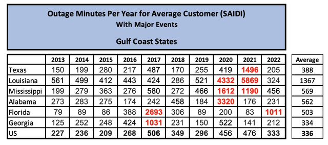 Outage Data