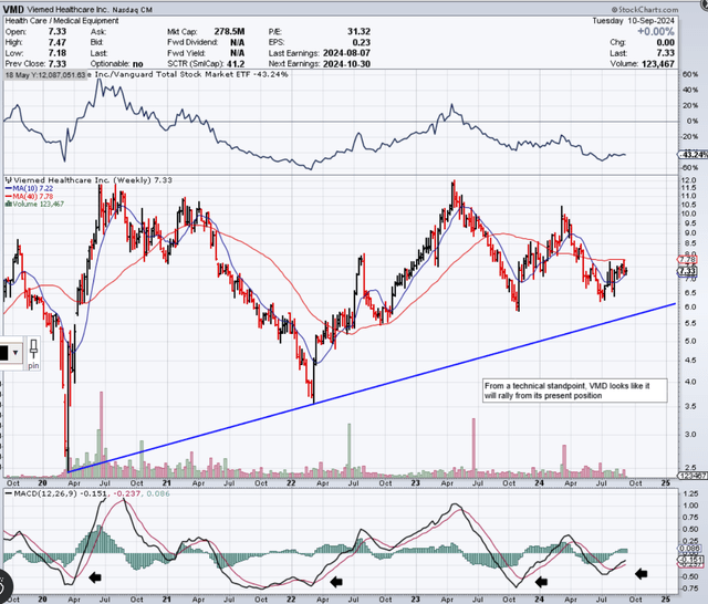 VMD Intermediate Technicals