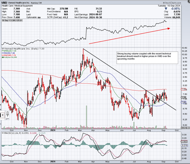 VMD 12-Month Technicals