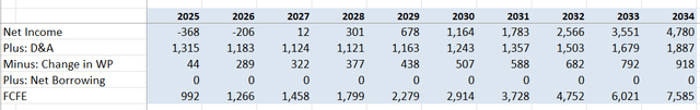 Marvell Technology DCF