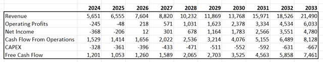 Marvell Technology DCF