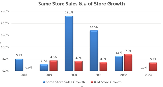 Tractor Supply SSS and store growth