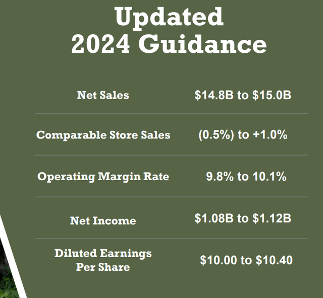 Tractor Supply Guidance