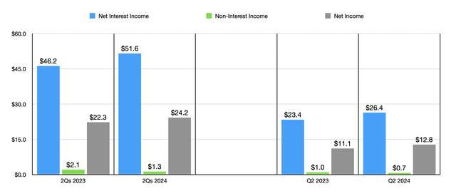 Financials