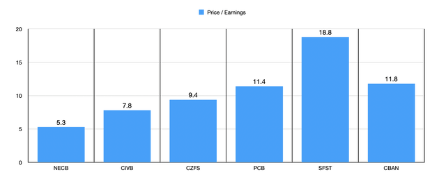 P/E