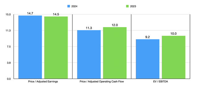 Trading Multiples