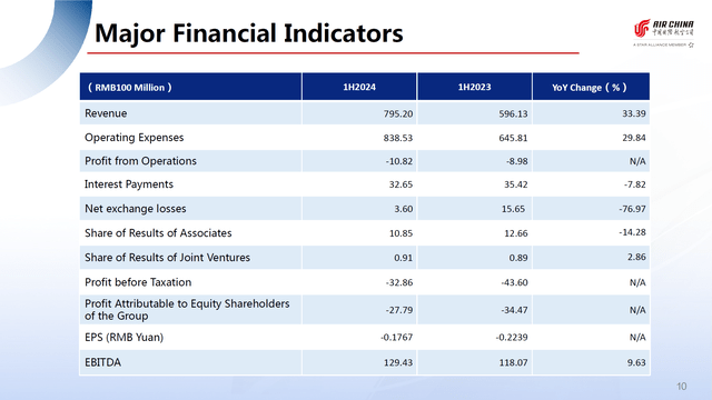 This image shows the earnings for Air China.