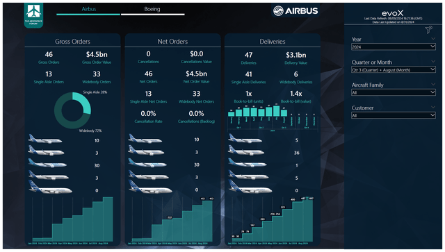 This image shows the Airbus orders and deliveries.