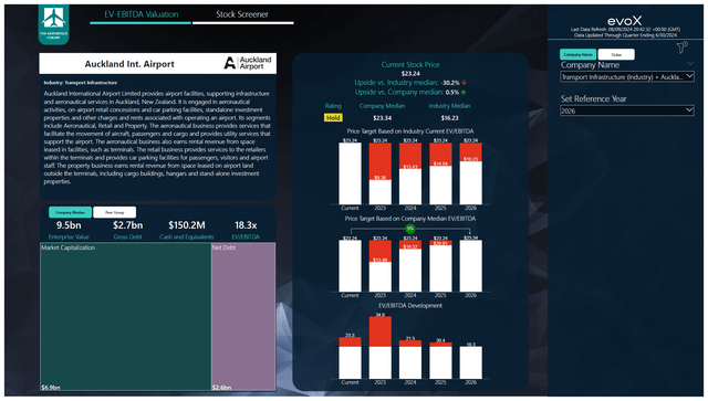 This image shows the stock price target for Auckland Airport.