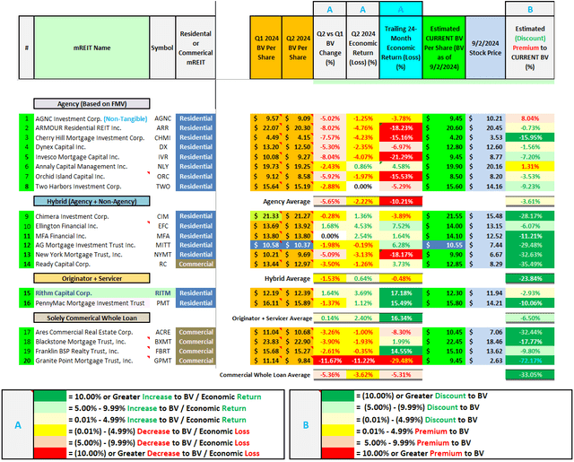 Table 1b – BV, Economic Return (Loss), and Premium (Discount) to Estimated Current BV Analysis