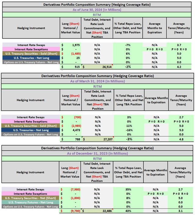 Table 3 – RITM Hedging Coverage Ratio (As of 6/30/2024 Versus Prior 2 Quarters)