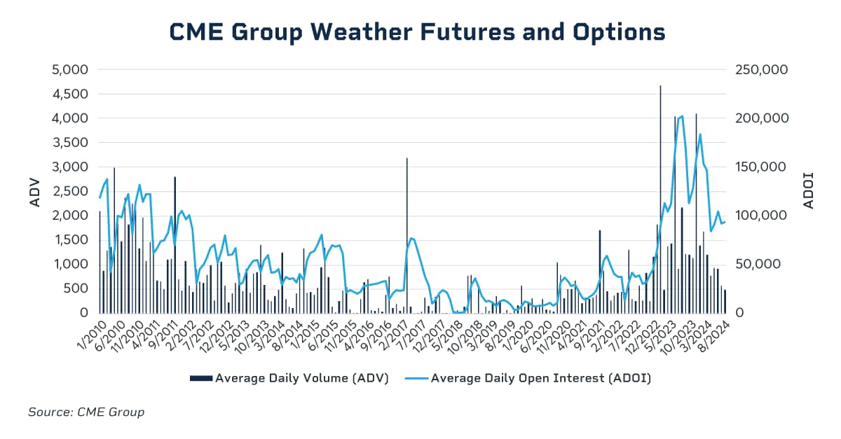 CME weather futures and options