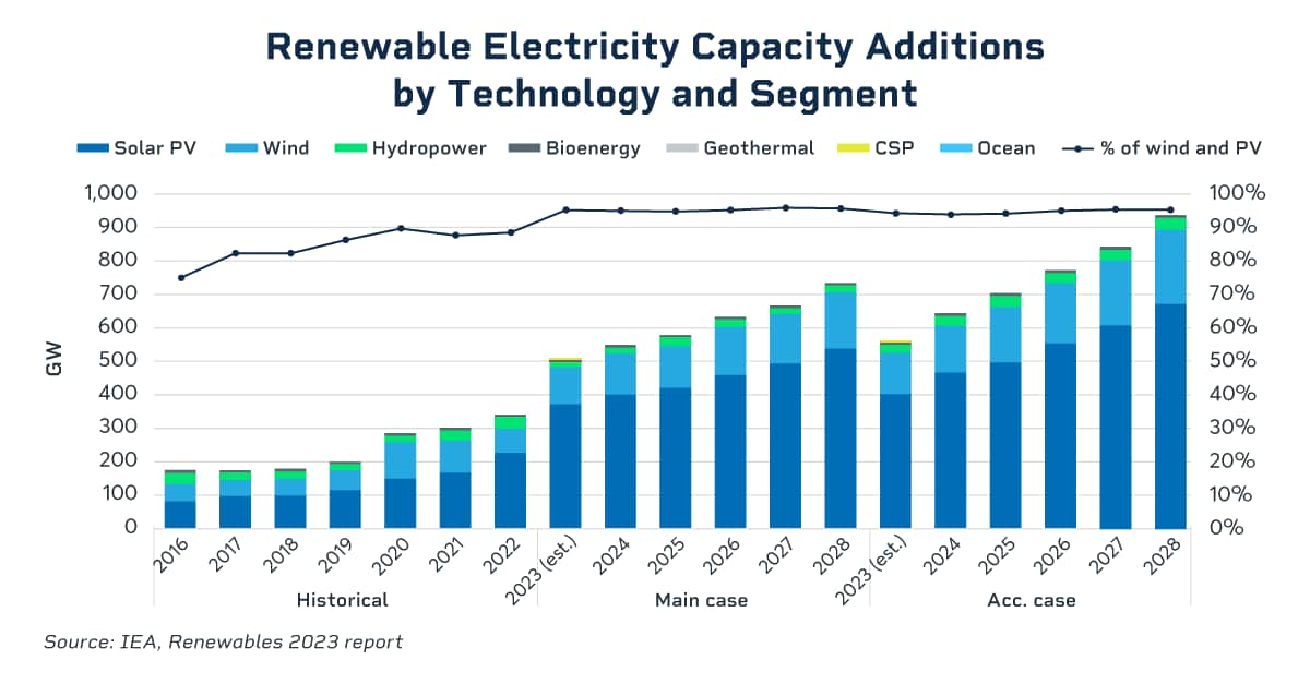 renewable electricity capacity