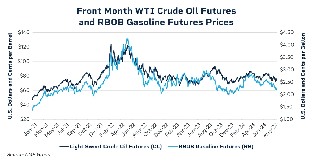 Front month WTI futures RBOB