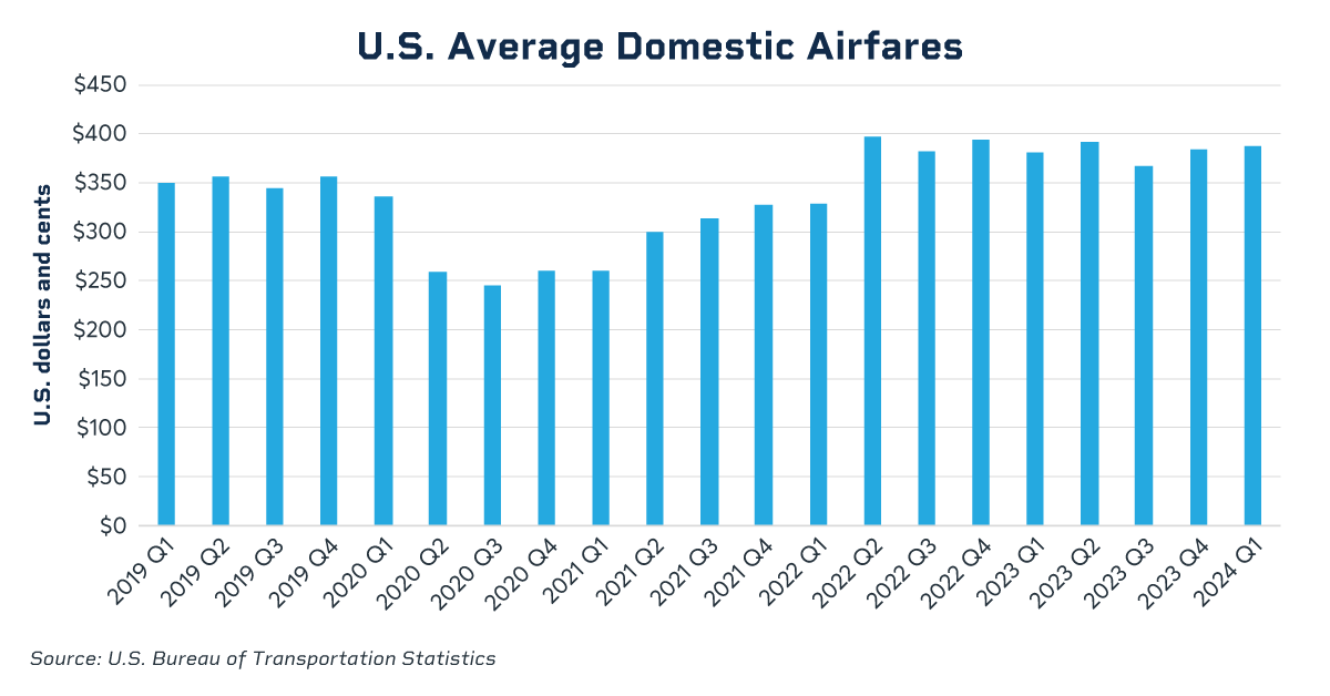 avg domestic airfare