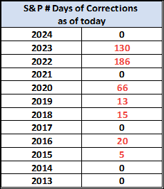 S&P 500 corrections