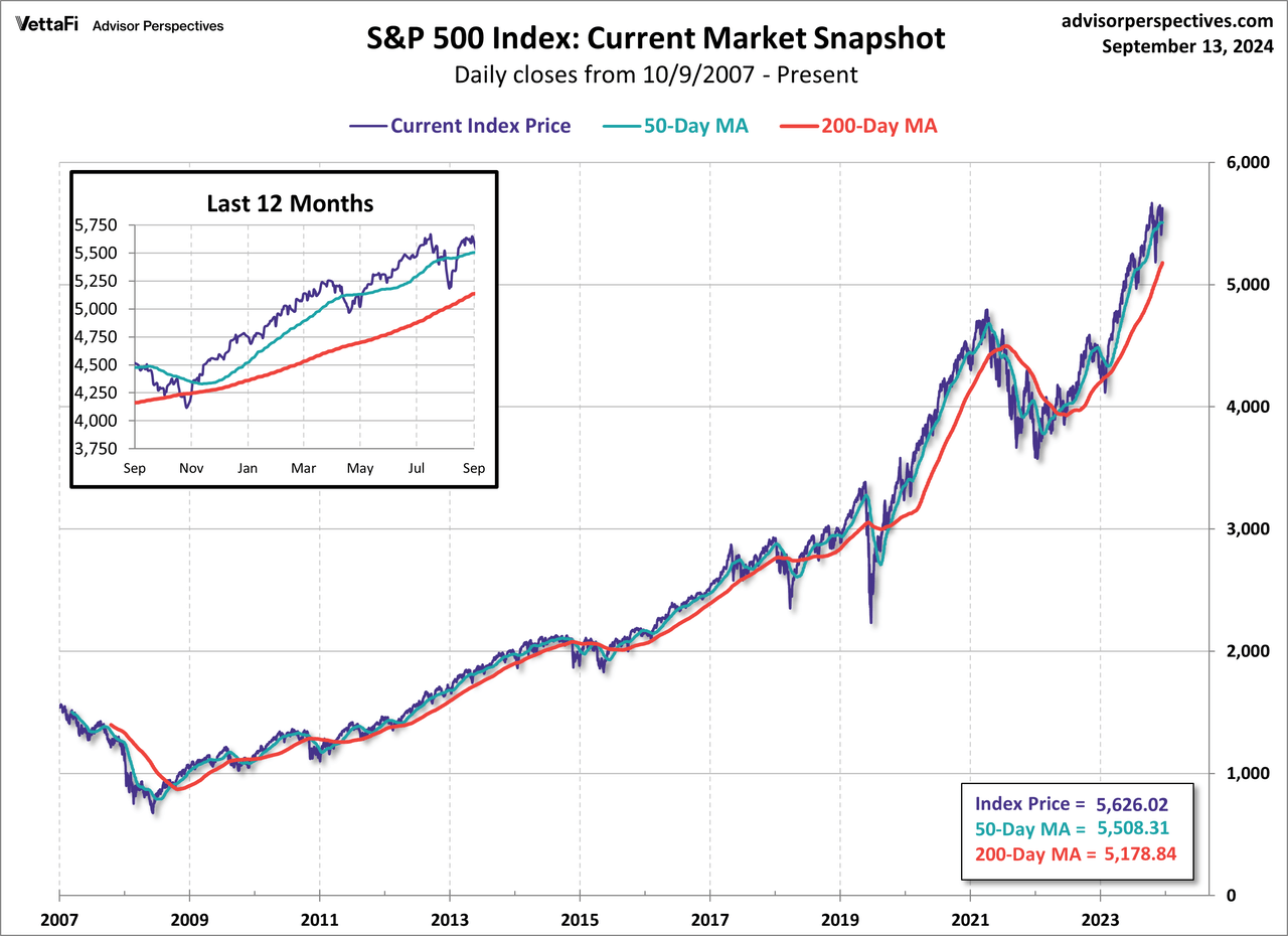 S&P 500 MAs