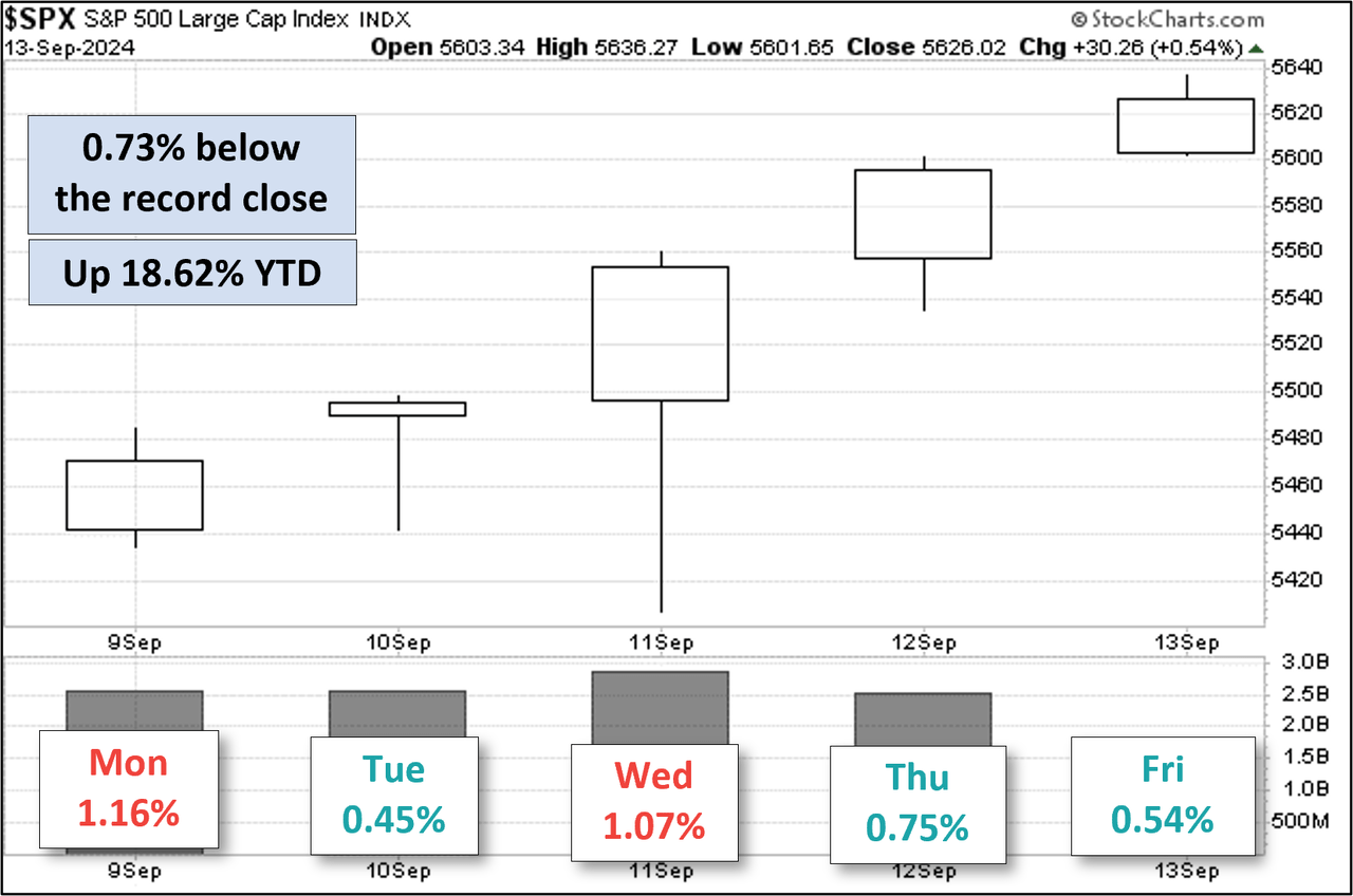 S&P 500 Weekly view