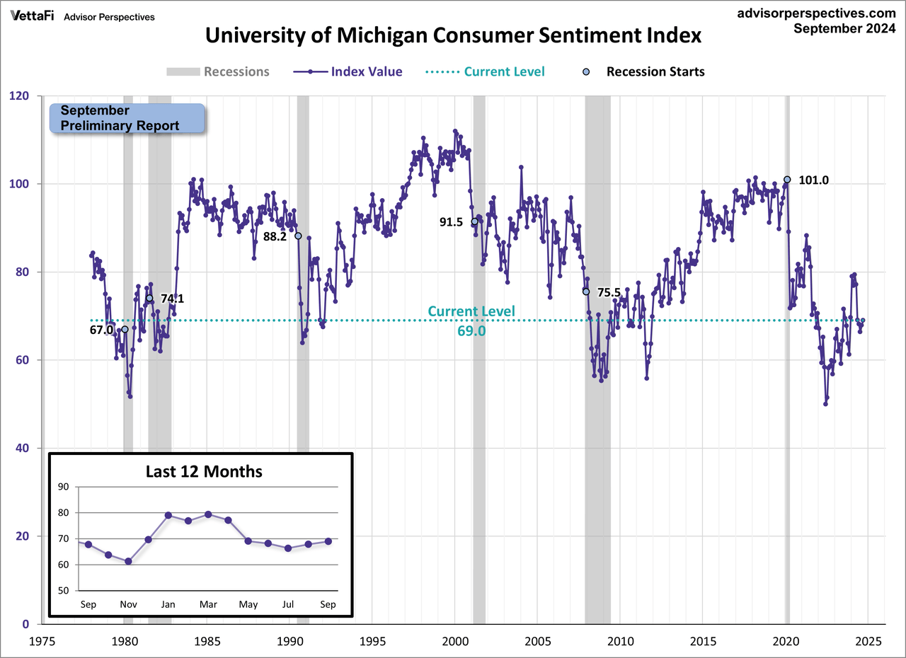 Michigan Consumer Sentiment