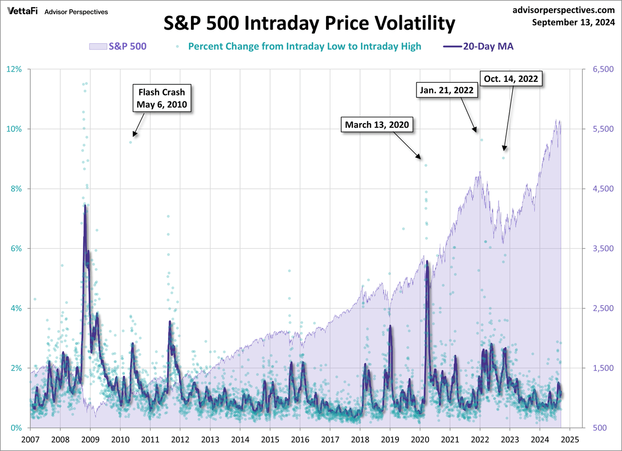 S&P 500 volatility