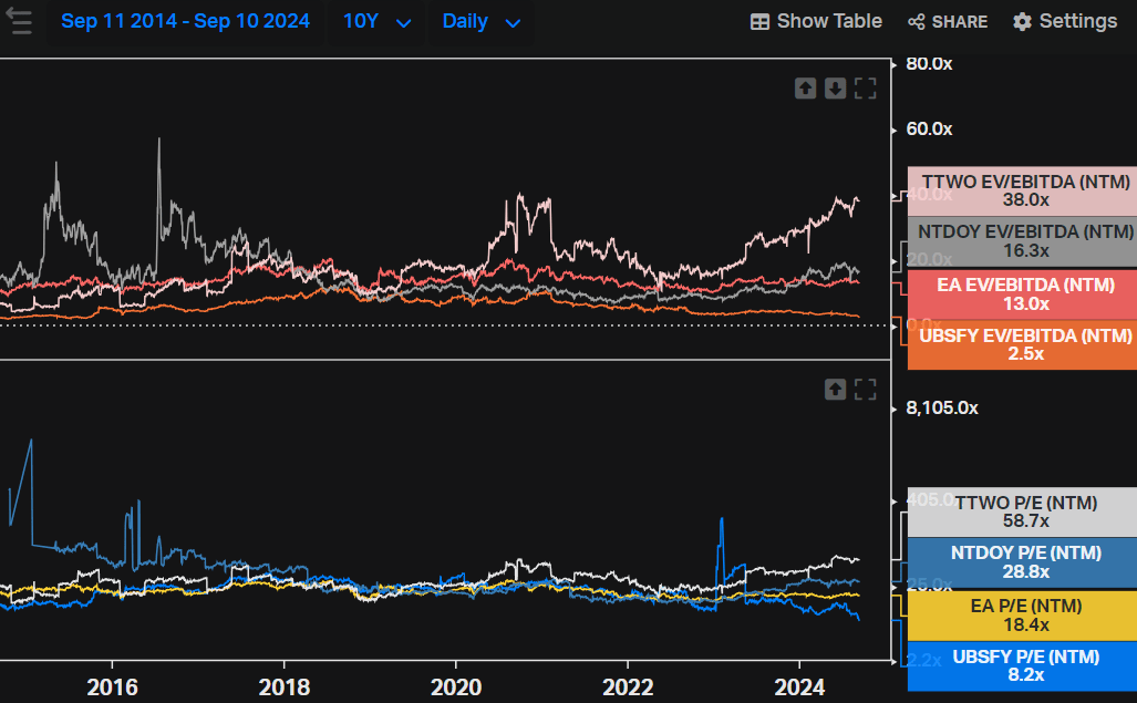 Ubisoft and peers multiples