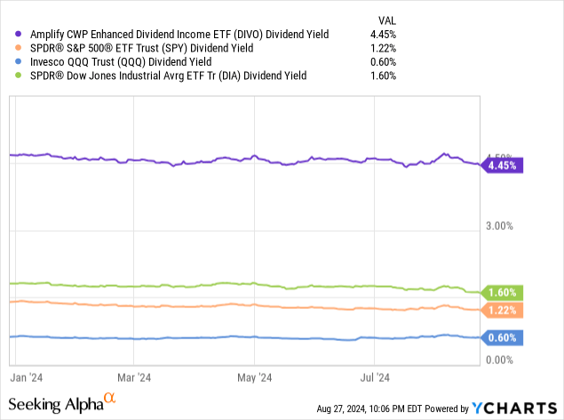 Data by YCharts