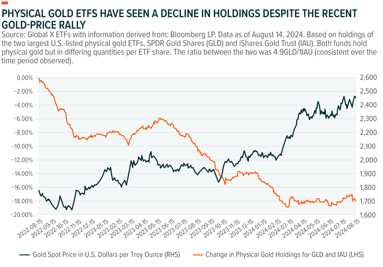 Physical gold EFTs holdings